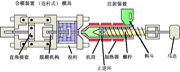 一般螺桿式注塑機的成型工藝過(guò)程
